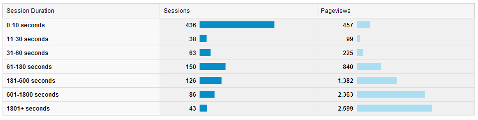 Google Analytics - Audience Engagement