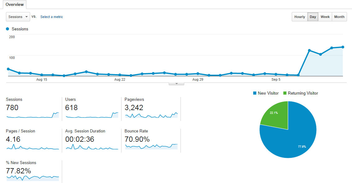 Google Analytics Pay Per Click Results